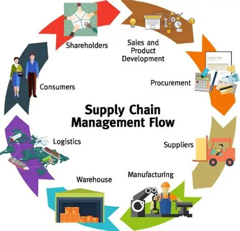 Supply Chain Management