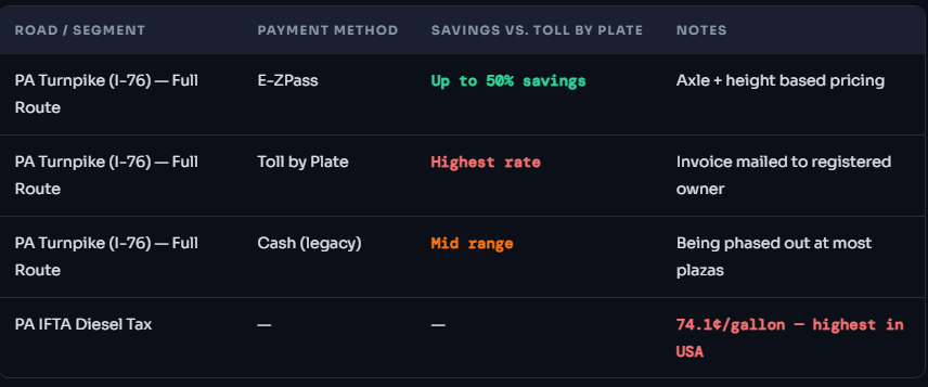 Truck Toll Charges